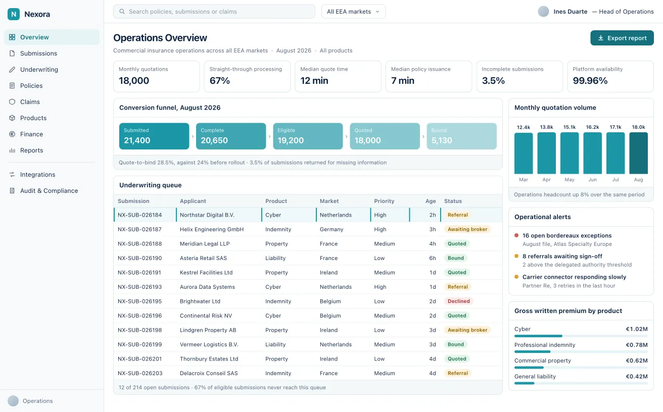 Operations overview screen with a conversion funnel, an underwriting queue and gross written premium split by product line
